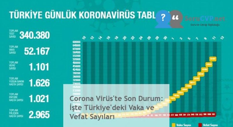Corona Virüs’te Son Durum: İşte Türkiye’deki Vaka ve Vefat Sayıları